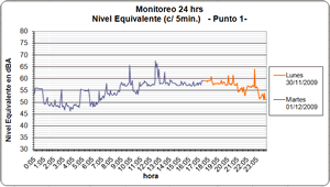 monitoreo de ruidos